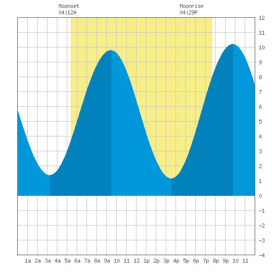 Belfast tide chart for Tuesday, May 2, 2023