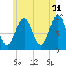 Belfast tide chart for Wednesday, May 31, 2023