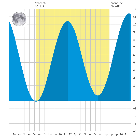 Belfast tide chart for Friday, May 5, 2023