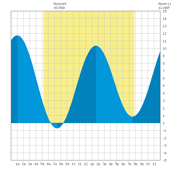 Belfast tide chart for Monday, May 8, 2023