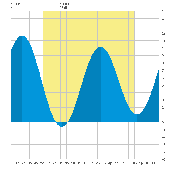 Belfast tide chart for Tuesday, May 9, 2023
