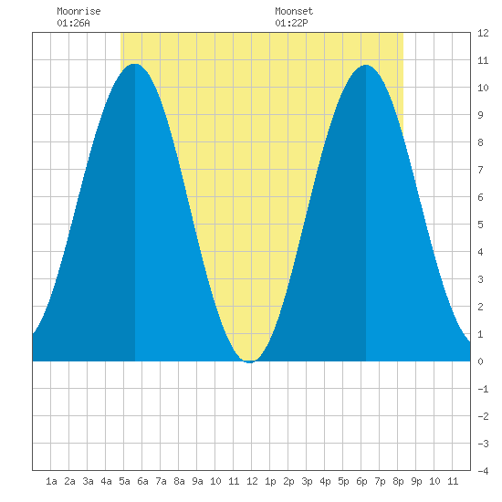 Belfast tide chart for Sunday, June 11, 2023