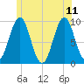 Belfast tide chart for Sunday, June 11, 2023