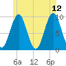 Belfast tide chart for Monday, June 12, 2023