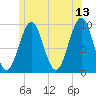 Belfast tide chart for Tuesday, June 13, 2023