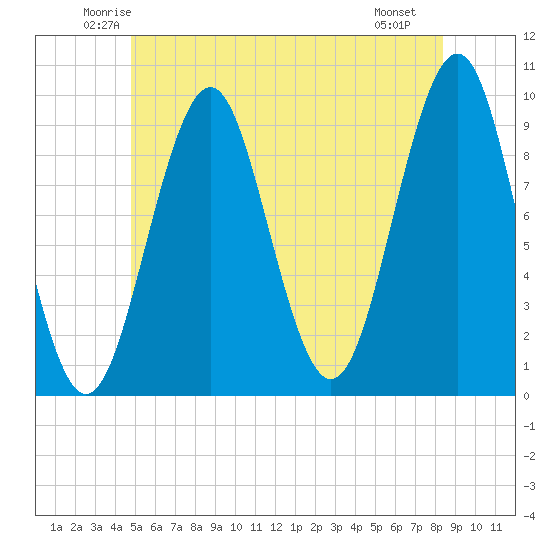 Belfast tide chart for Wednesday, June 14, 2023