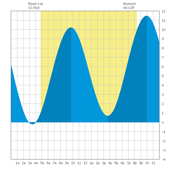 Belfast tide chart for Thursday, June 15, 2023