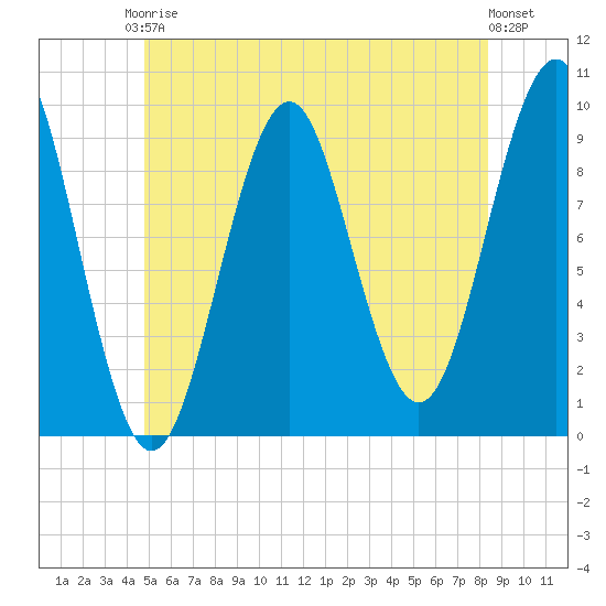 Belfast tide chart for Saturday, June 17, 2023
