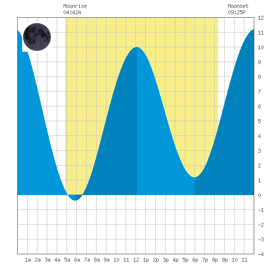 Belfast tide chart for Sunday, June 18, 2023
