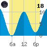Belfast tide chart for Sunday, June 18, 2023
