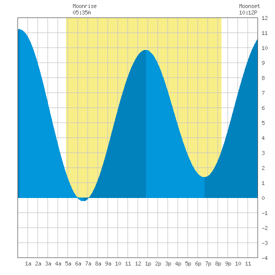 Belfast tide chart for Monday, June 19, 2023