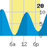Belfast tide chart for Tuesday, June 20, 2023