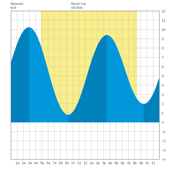 Belfast tide chart for Friday, June 23, 2023