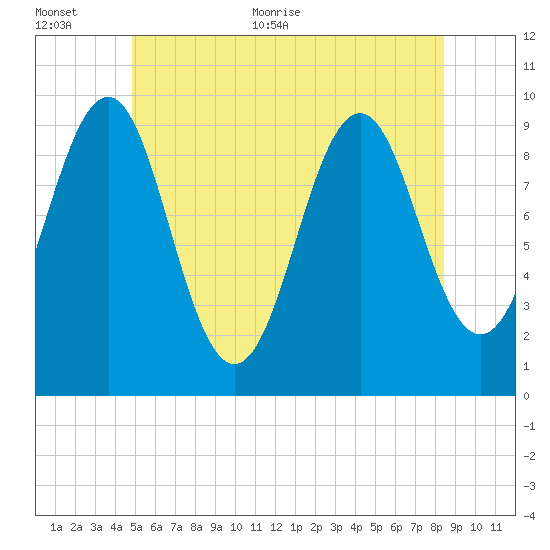 Belfast tide chart for Saturday, June 24, 2023