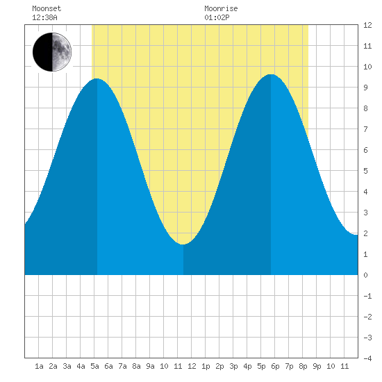 Belfast tide chart for Monday, June 26, 2023