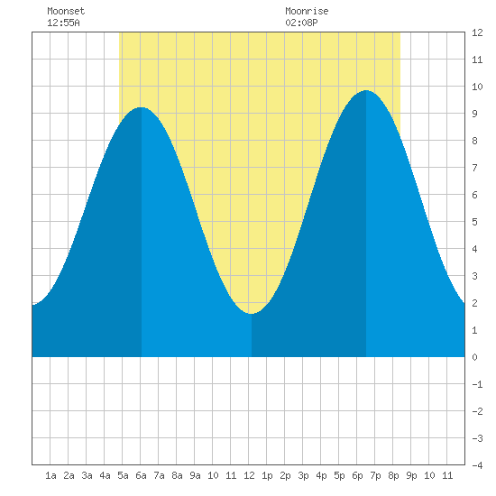 Belfast tide chart for Tuesday, June 27, 2023