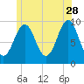 Belfast tide chart for Wednesday, June 28, 2023