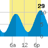 Belfast tide chart for Thursday, June 29, 2023