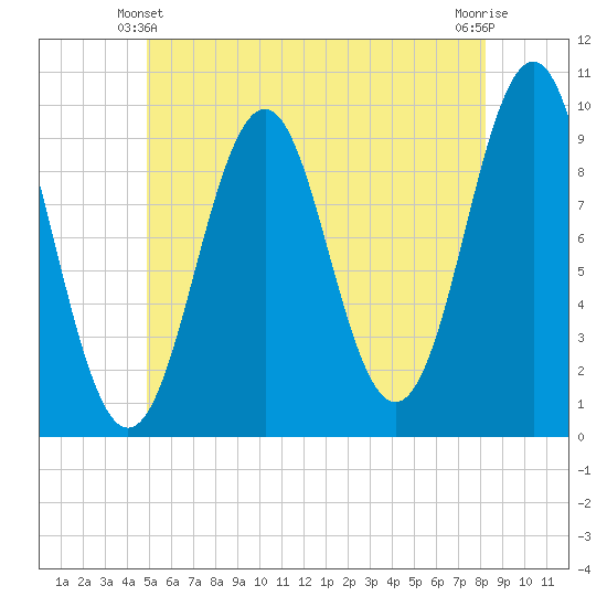 Belfast tide chart for Friday, June 2, 2023