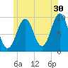 Belfast tide chart for Friday, June 30, 2023