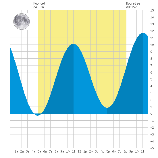 Belfast tide chart for Saturday, June 3, 2023