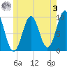 Belfast tide chart for Saturday, June 3, 2023