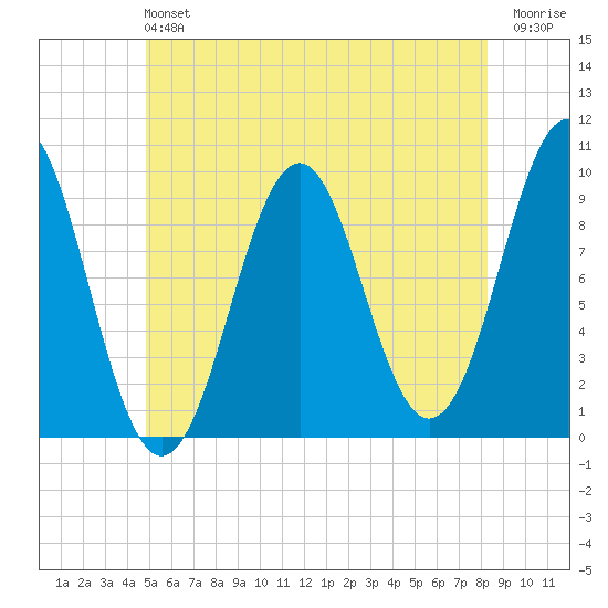 Belfast tide chart for Sunday, June 4, 2023