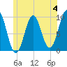 Belfast tide chart for Sunday, June 4, 2023