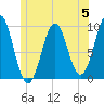 Belfast tide chart for Monday, June 5, 2023