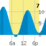 Belfast tide chart for Wednesday, June 7, 2023