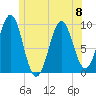 Belfast tide chart for Thursday, June 8, 2023
