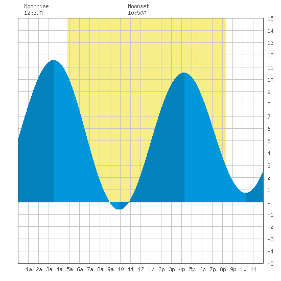 Belfast tide chart for Friday, June 9, 2023