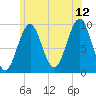 Belfast tide chart for Wednesday, July 12, 2023