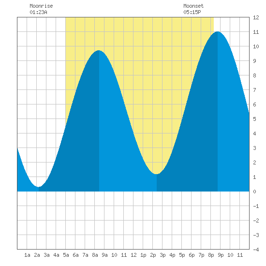 Belfast tide chart for Thursday, July 13, 2023