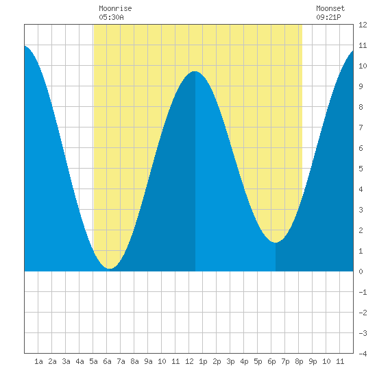 Belfast tide chart for Tuesday, July 18, 2023