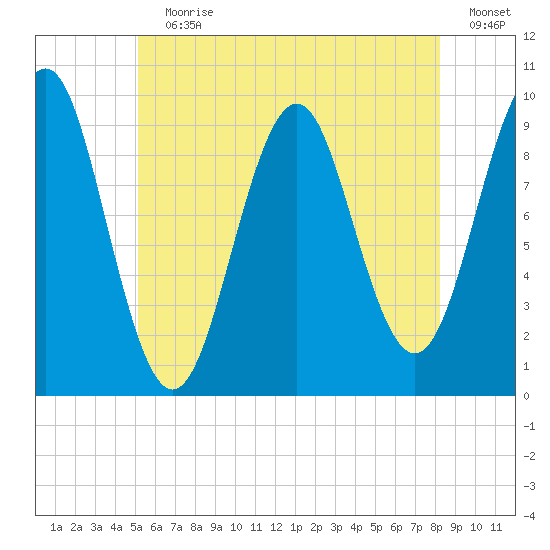 Belfast tide chart for Wednesday, July 19, 2023