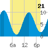 Belfast tide chart for Friday, July 21, 2023