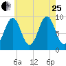 Belfast tide chart for Tuesday, July 25, 2023