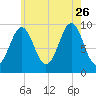 Belfast tide chart for Wednesday, July 26, 2023
