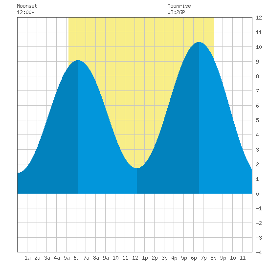 Belfast tide chart for Thursday, July 27, 2023