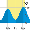 Belfast tide chart for Thursday, July 27, 2023