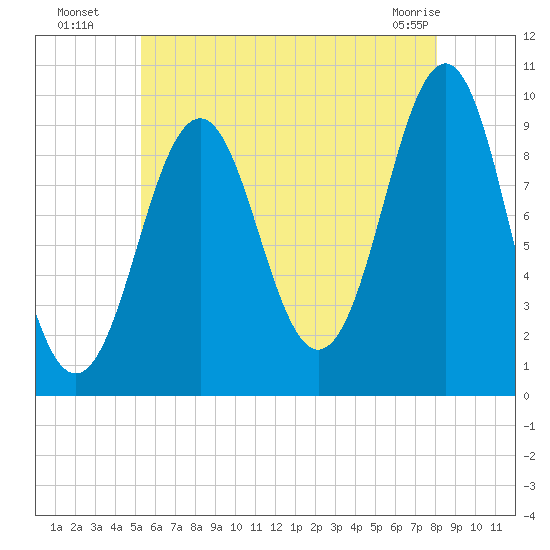 Belfast tide chart for Saturday, July 29, 2023