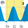 Belfast tide chart for Monday, July 3, 2023