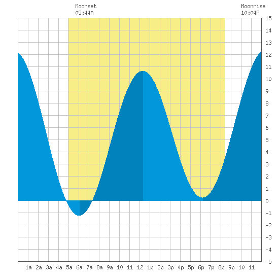 Belfast tide chart for Tuesday, July 4, 2023