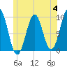 Belfast tide chart for Tuesday, July 4, 2023