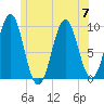 Belfast tide chart for Friday, July 7, 2023