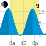 Belfast tide chart for Sunday, July 9, 2023
