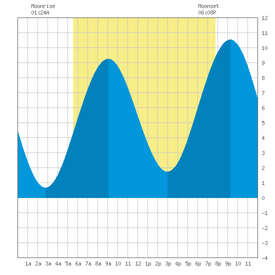 Belfast tide chart for Saturday, August 12, 2023