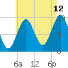 Belfast tide chart for Saturday, August 12, 2023