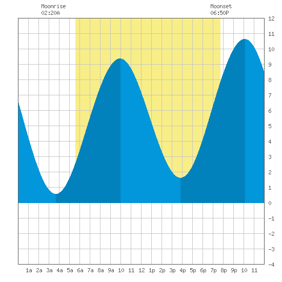 Belfast tide chart for Sunday, August 13, 2023